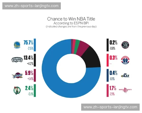 权威模型显示 西部第十名附近球队晋级概率每日均有显著波动 权威模型显示 西部第十名附近球队晋级概率每日均有显著波动