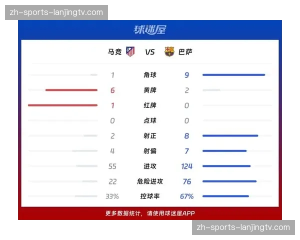 巴萨对马竞获得9次角球 定位球进攻威胁持续施压